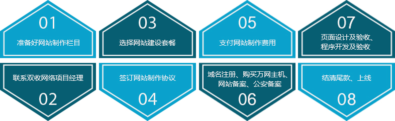 網站建設流程